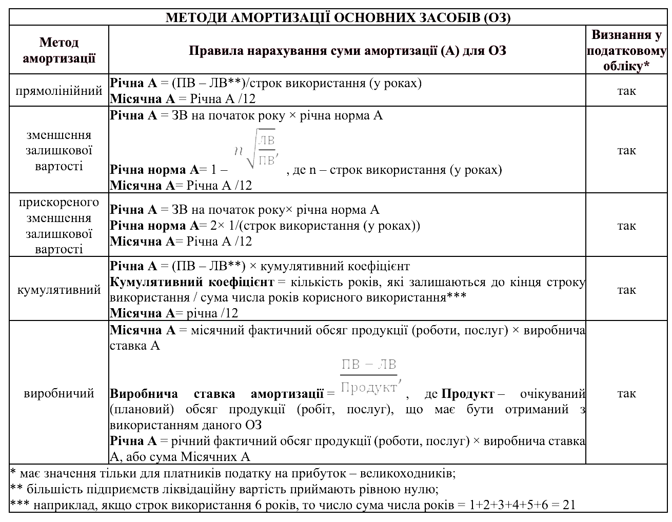 Амортизація основних засобів методи нарахування